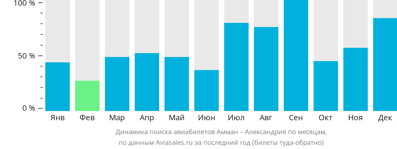 Динамика поиска авиабилетов из Аммана в Александрию по месяцам