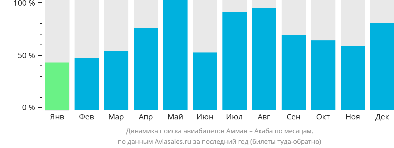 Динамика поиска авиабилетов из Аммана в Акабу по месяцам