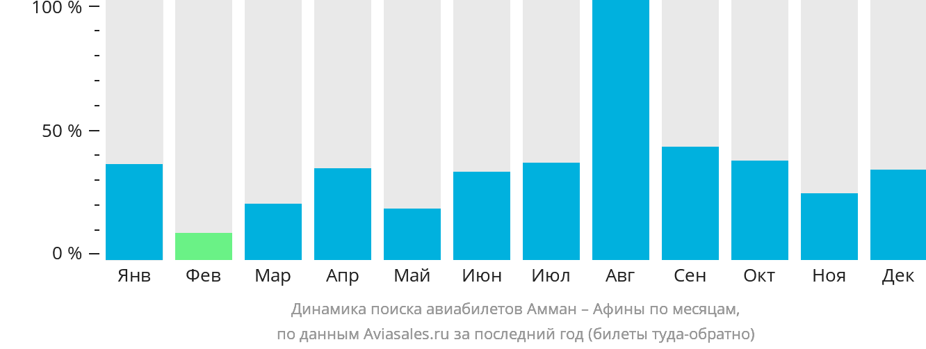 Динамика поиска авиабилетов из Аммана в Афины по месяцам
