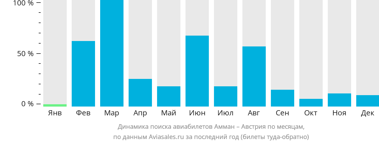 Динамика поиска авиабилетов из Аммана в Австрию по месяцам