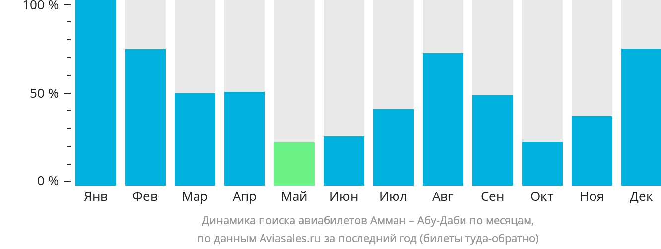 Динамика поиска авиабилетов из Аммана в Абу-Даби по месяцам
