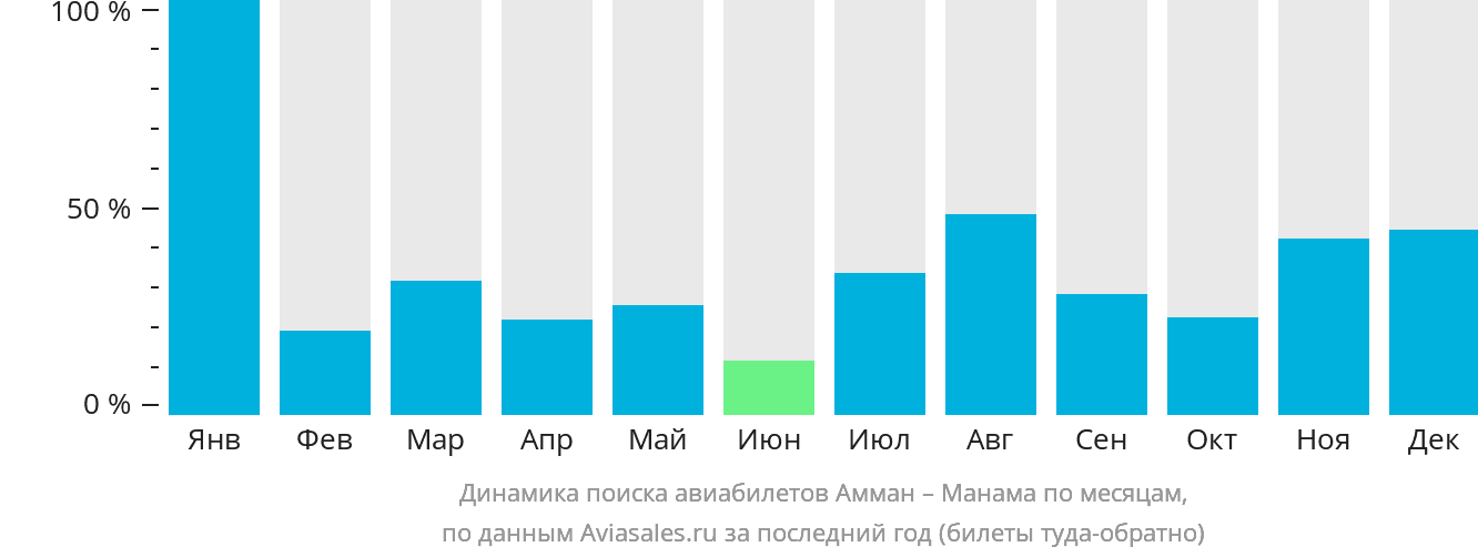 Динамика поиска авиабилетов из Аммана в Манаму по месяцам