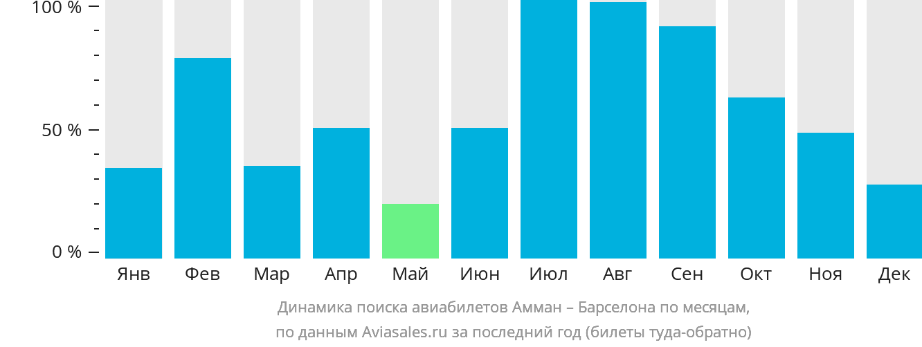 Динамика поиска авиабилетов из Аммана в Барселону по месяцам