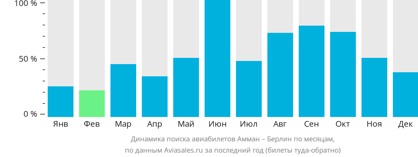 Динамика поиска авиабилетов из Аммана в Берлин по месяцам