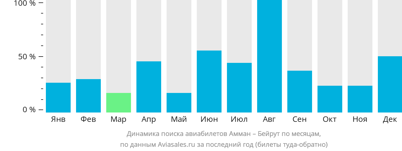 Динамика поиска авиабилетов из Аммана в Бейрут по месяцам