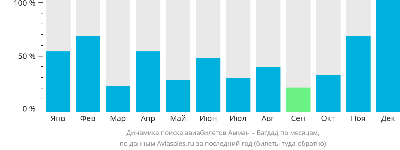 Динамика поиска авиабилетов из Аммана в Багдад по месяцам