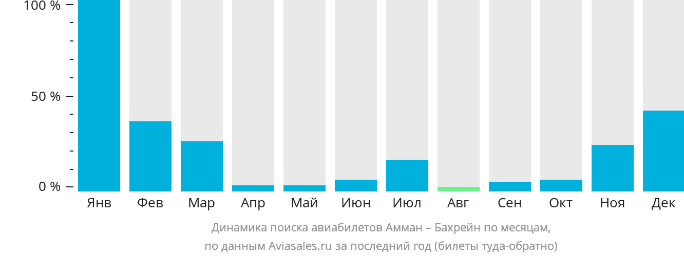 Динамика поиска авиабилетов из Аммана в Бахрейн по месяцам