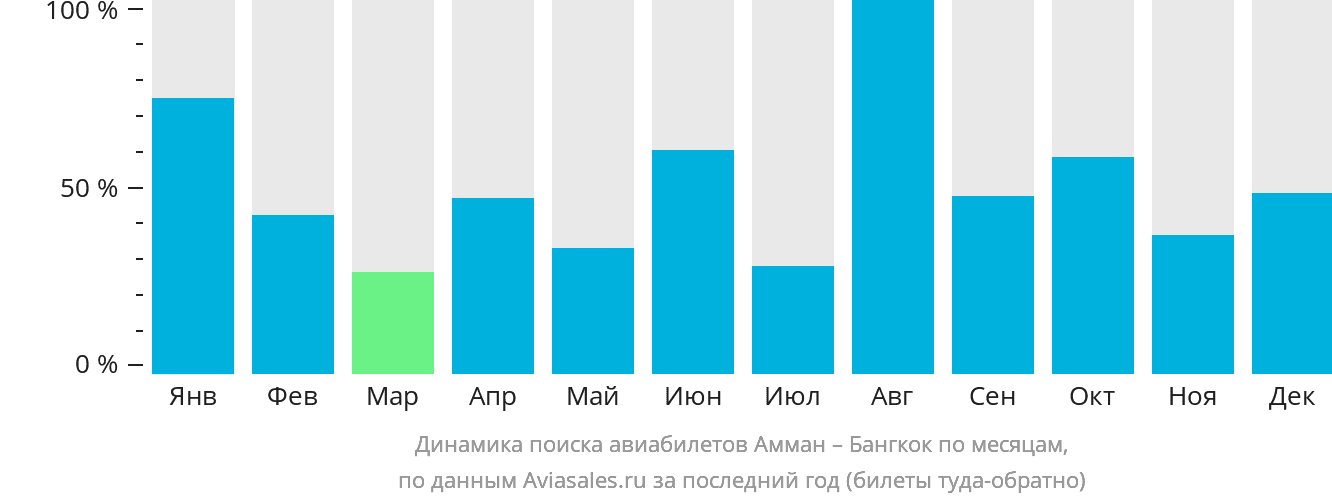 Динамика поиска авиабилетов из Аммана в Бангкок по месяцам