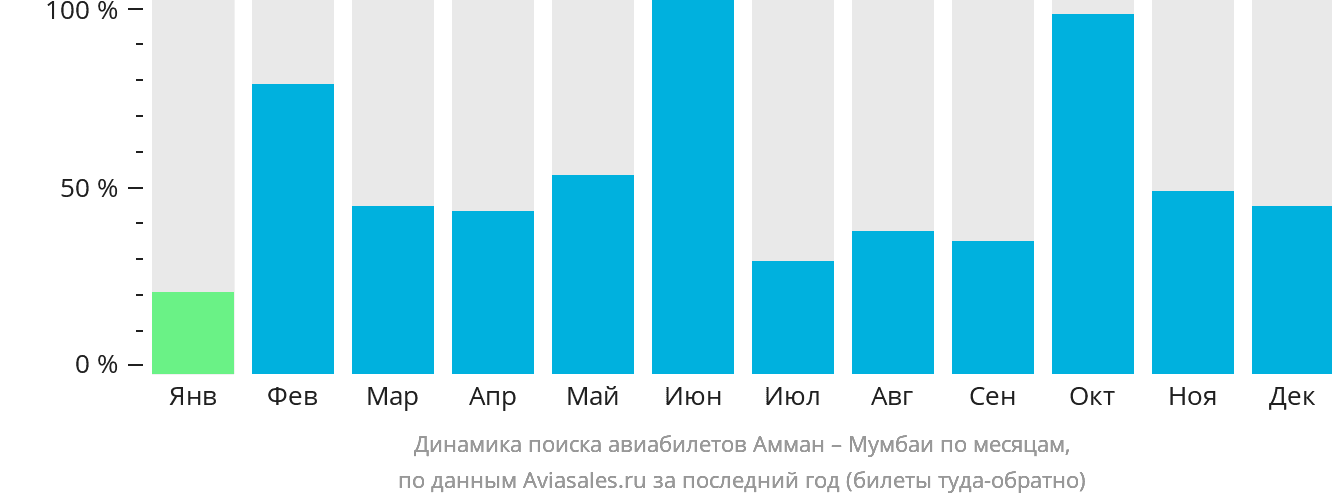 Динамика поиска авиабилетов из Аммана в Мумбаи по месяцам