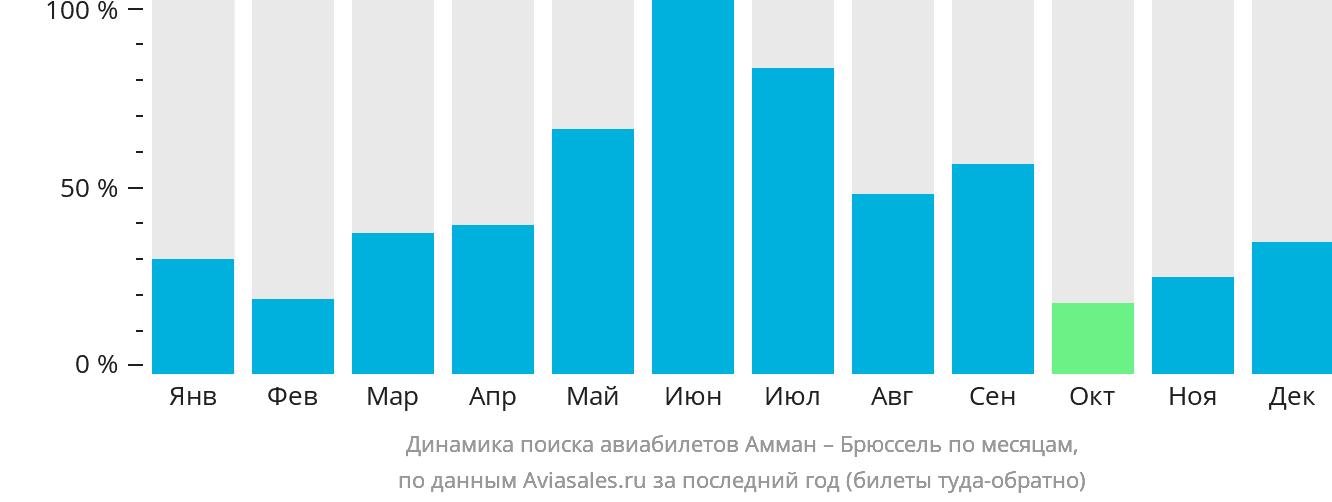 Динамика поиска авиабилетов из Аммана в Брюссель по месяцам