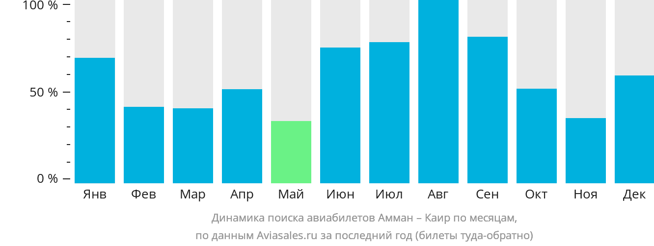 Динамика поиска авиабилетов из Аммана в Каир по месяцам