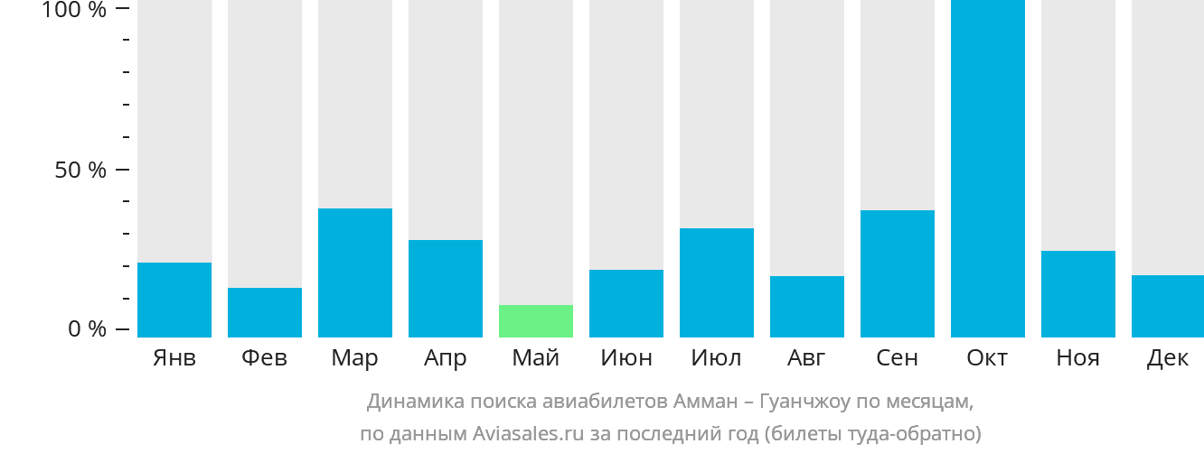 Динамика поиска авиабилетов из Аммана в Гуанчжоу по месяцам