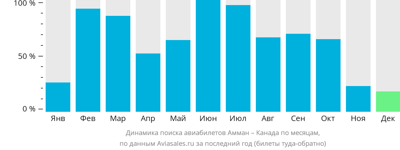 Динамика поиска авиабилетов из Аммана в Канаду по месяцам