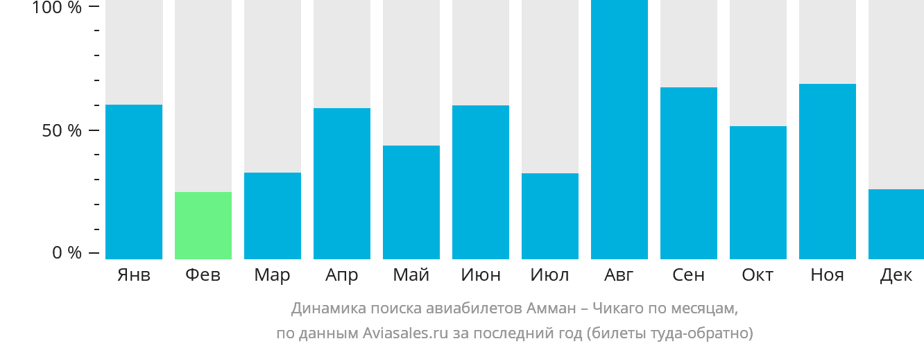 Динамика поиска авиабилетов из Аммана в Чикаго по месяцам