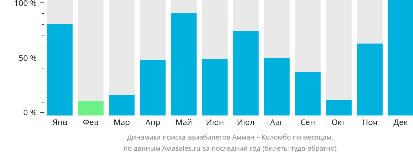 Динамика поиска авиабилетов из Аммана в Коломбо по месяцам