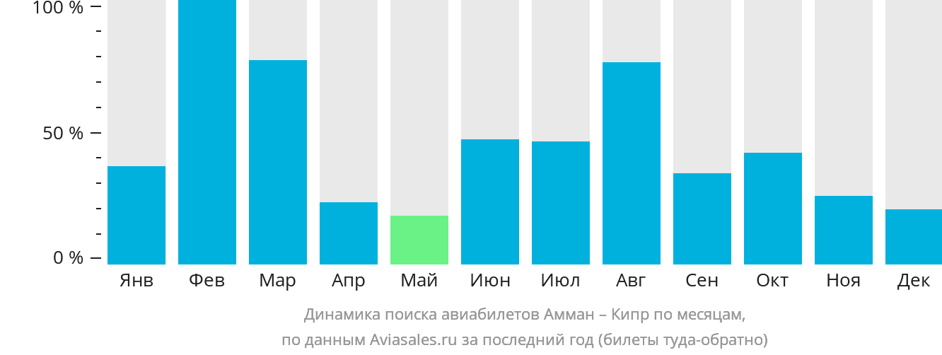 Динамика поиска авиабилетов из Аммана на Кипр по месяцам