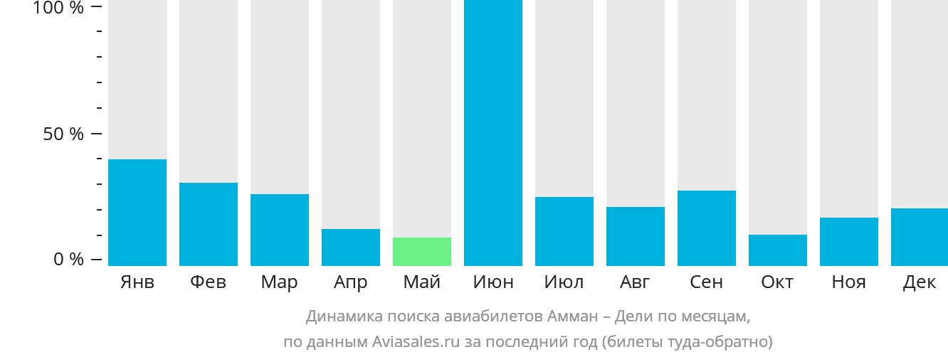 Динамика поиска авиабилетов из Аммана в Дели по месяцам