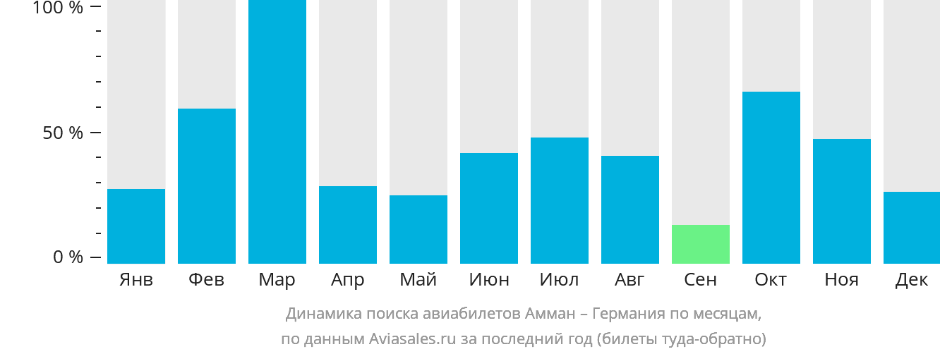 Динамика поиска авиабилетов из Аммана в Германию по месяцам