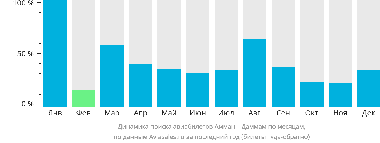 Динамика поиска авиабилетов из Аммана в Даммам по месяцам