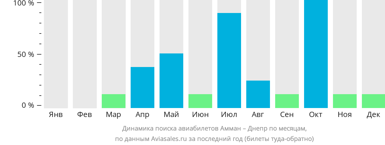 Динамика поиска авиабилетов из Аммана в Днепр по месяцам
