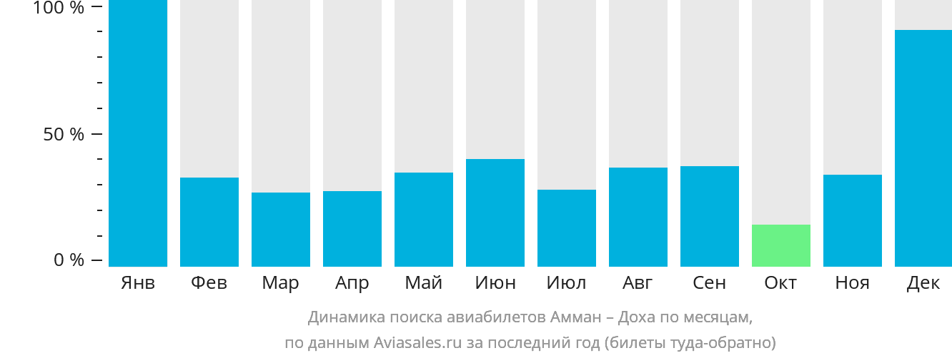 Динамика поиска авиабилетов из Аммана в Доху по месяцам