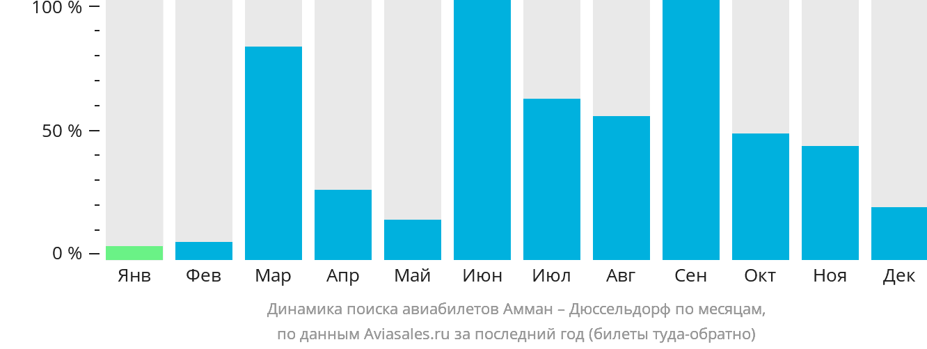 Динамика поиска авиабилетов из Аммана в Дюссельдорф по месяцам