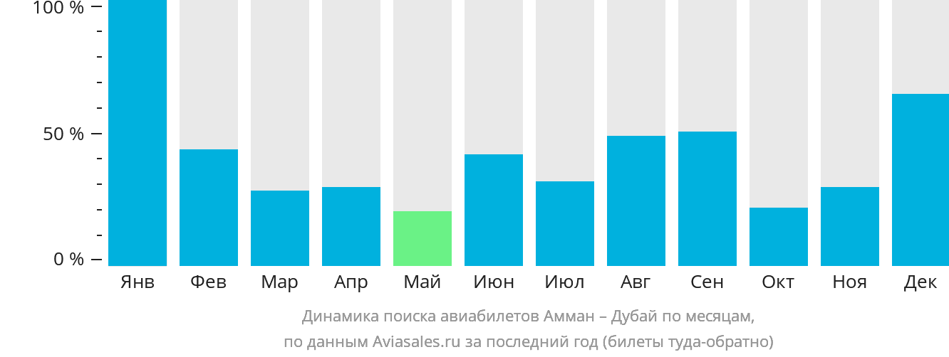 Динамика поиска авиабилетов из Аммана в Дубай по месяцам