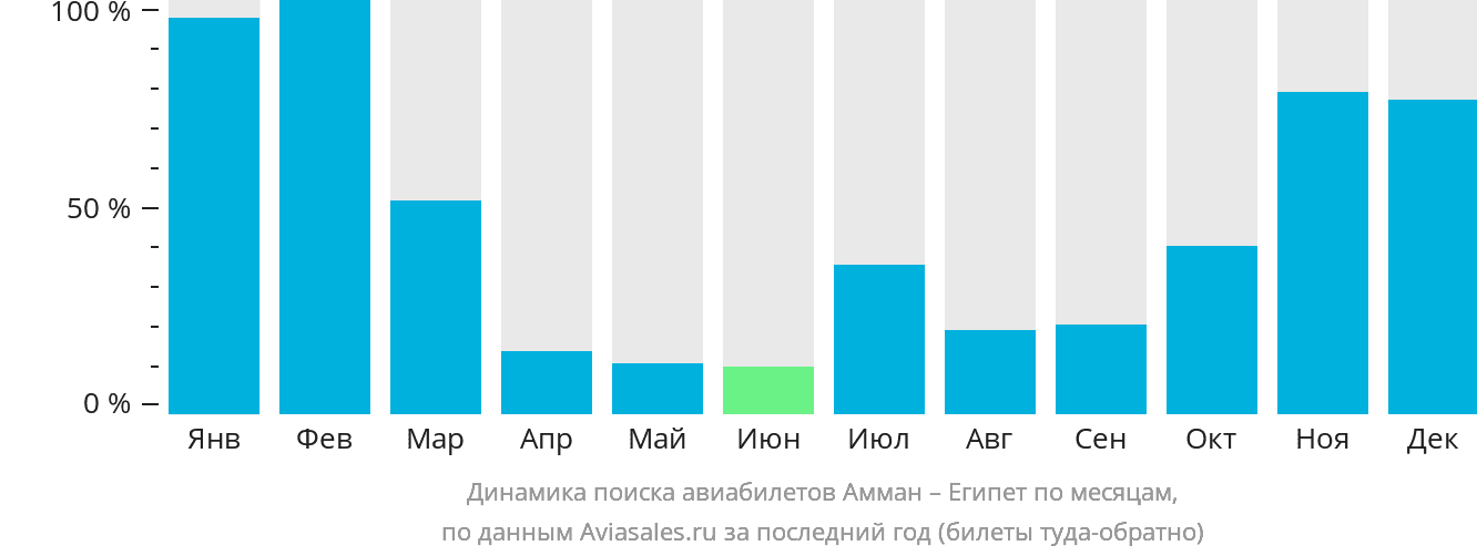 Динамика поиска авиабилетов из Аммана в Египет по месяцам