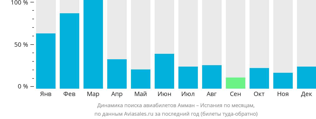 Динамика поиска авиабилетов из Аммана в Испанию по месяцам