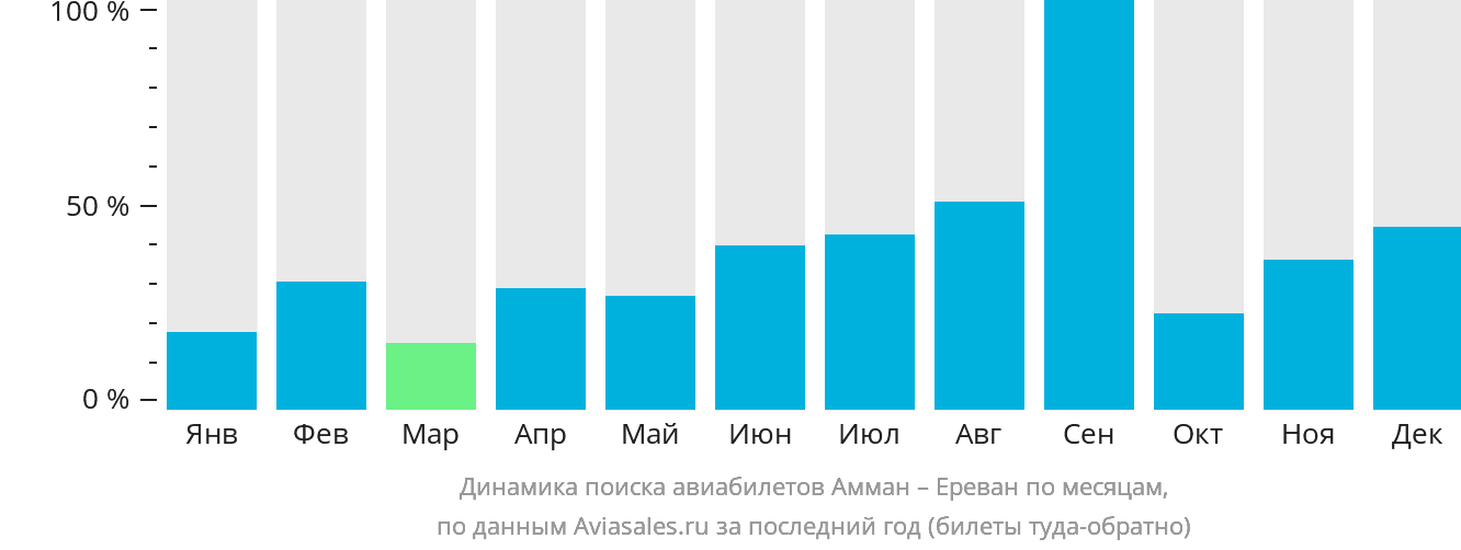 Динамика поиска авиабилетов из Аммана в Ереван по месяцам