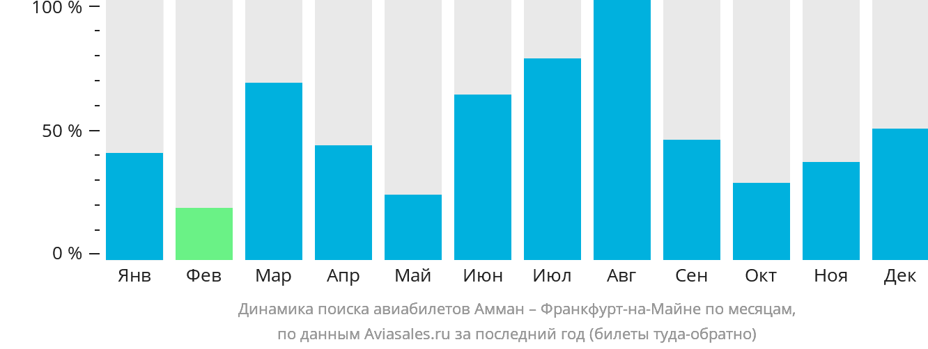 Динамика поиска авиабилетов из Аммана во Франкфурт-на-Майне по месяцам
