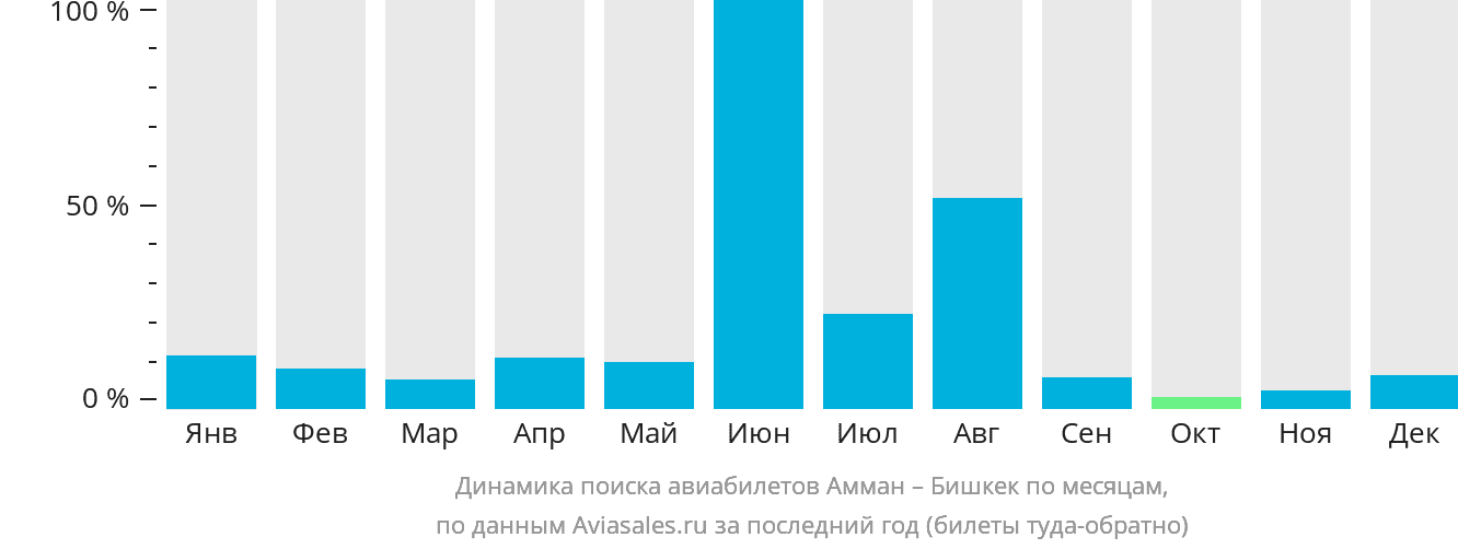 Динамика поиска авиабилетов из Аммана в Бишкек по месяцам