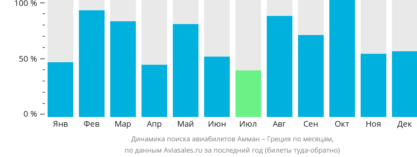 Динамика поиска авиабилетов из Аммана в Грецию по месяцам