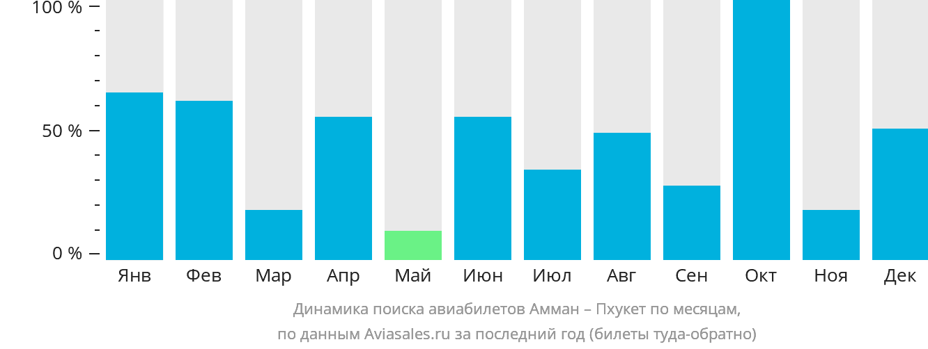Динамика поиска авиабилетов из Аммана на Пхукет по месяцам