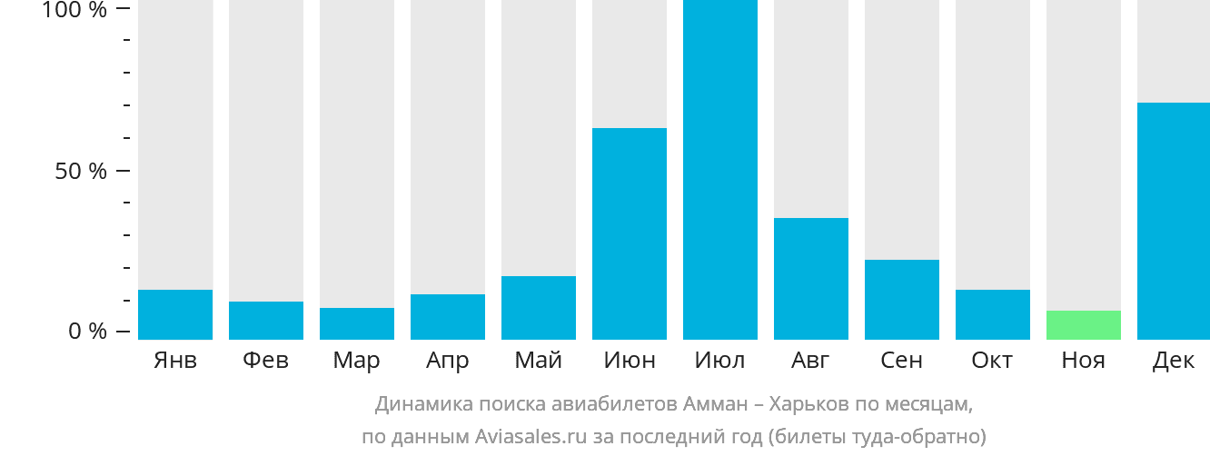 Динамика поиска авиабилетов из Аммана в Харьков по месяцам