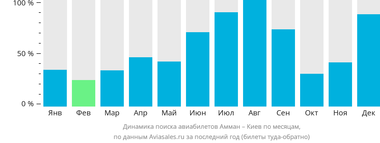 Динамика поиска авиабилетов из Аммана в Киев по месяцам