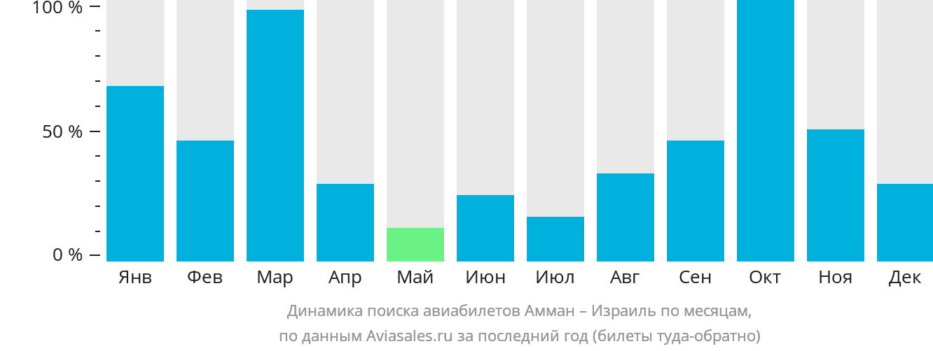 Динамика поиска авиабилетов из Аммана в Израиль по месяцам