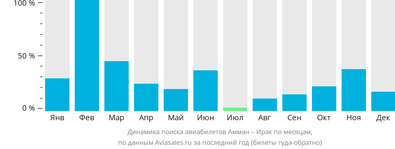 Динамика поиска авиабилетов из Аммана в Ирак по месяцам