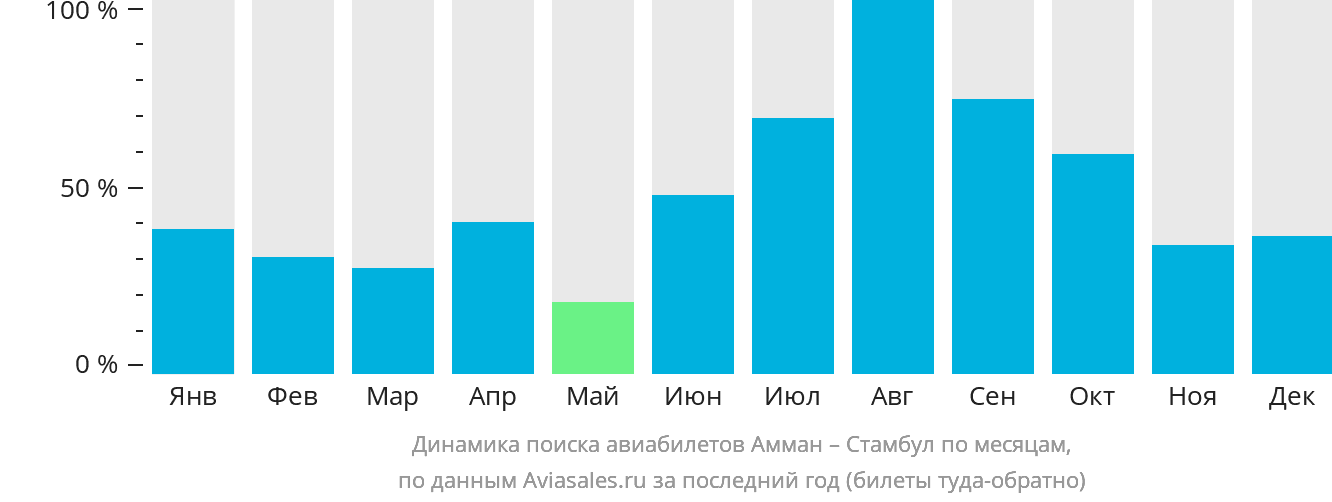 Динамика поиска авиабилетов из Аммана в Стамбул по месяцам