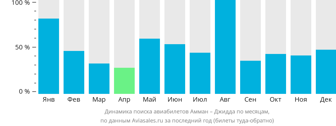 Динамика поиска авиабилетов из Аммана в Джидду по месяцам