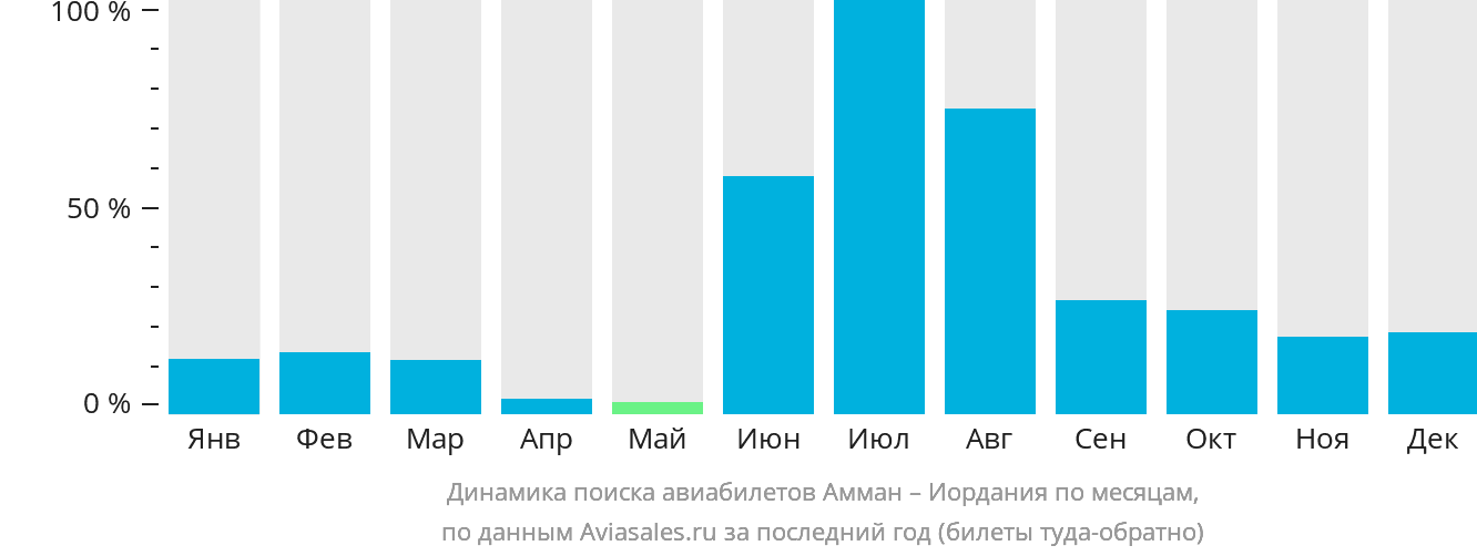 Динамика поиска авиабилетов из Аммана в Иорданию по месяцам