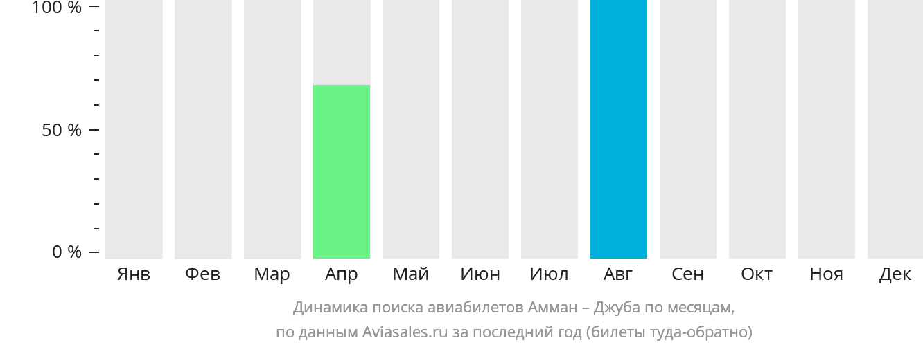 Динамика поиска авиабилетов из Аммана в Джубу по месяцам