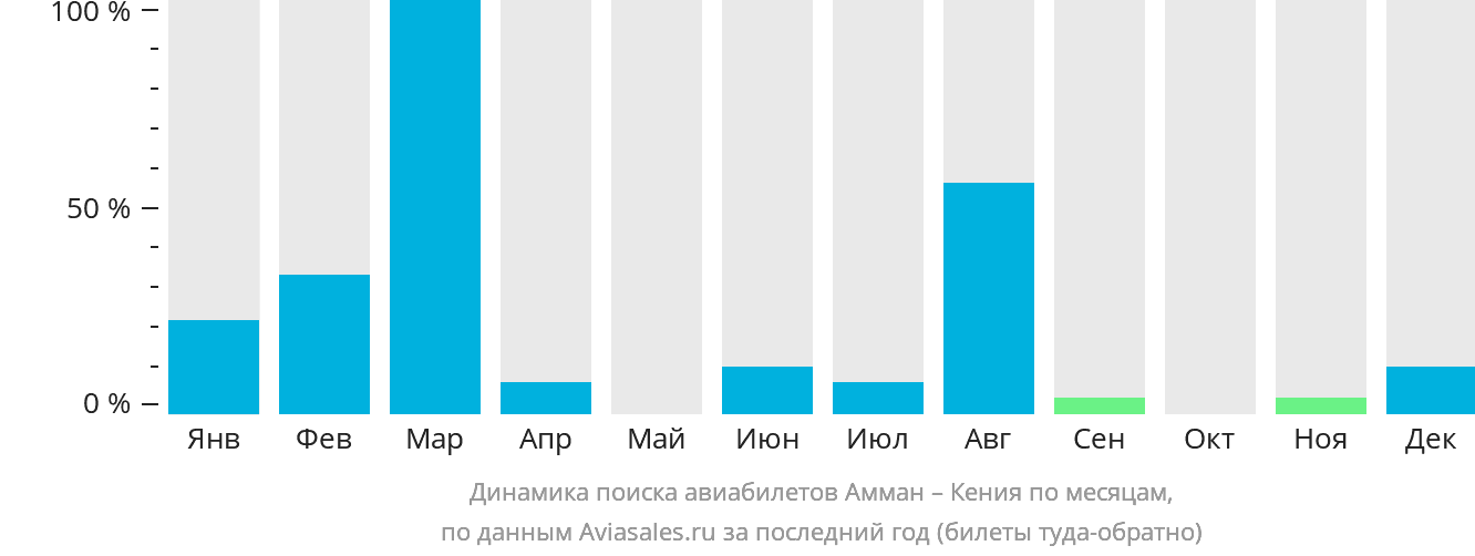 Динамика поиска авиабилетов из Аммана в Кению по месяцам