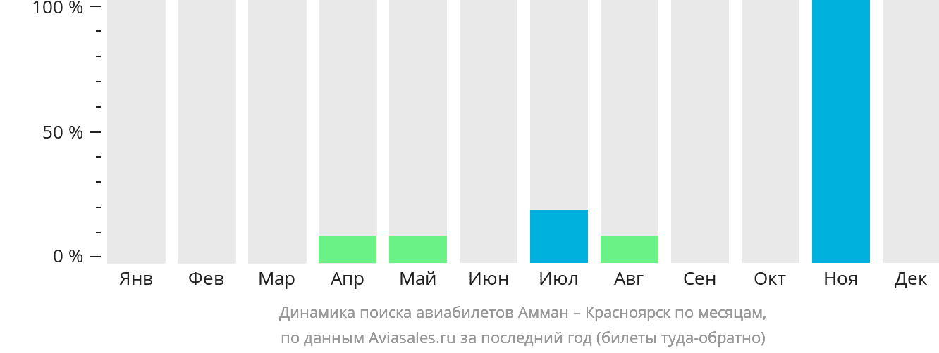 Динамика поиска авиабилетов из Аммана в Красноярск по месяцам