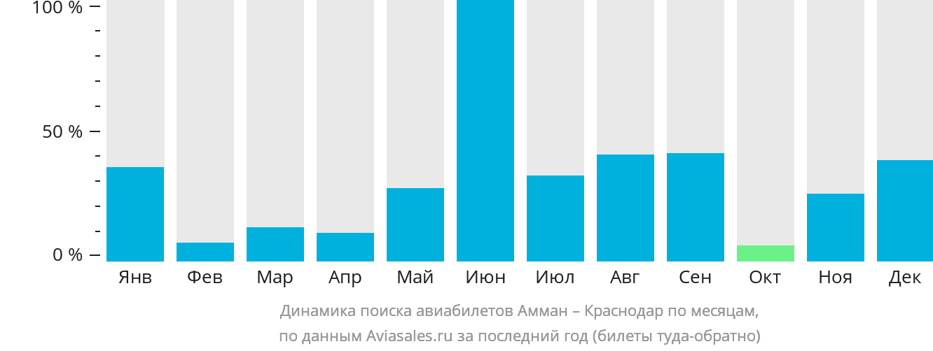 Динамика поиска авиабилетов из Аммана в Краснодар по месяцам