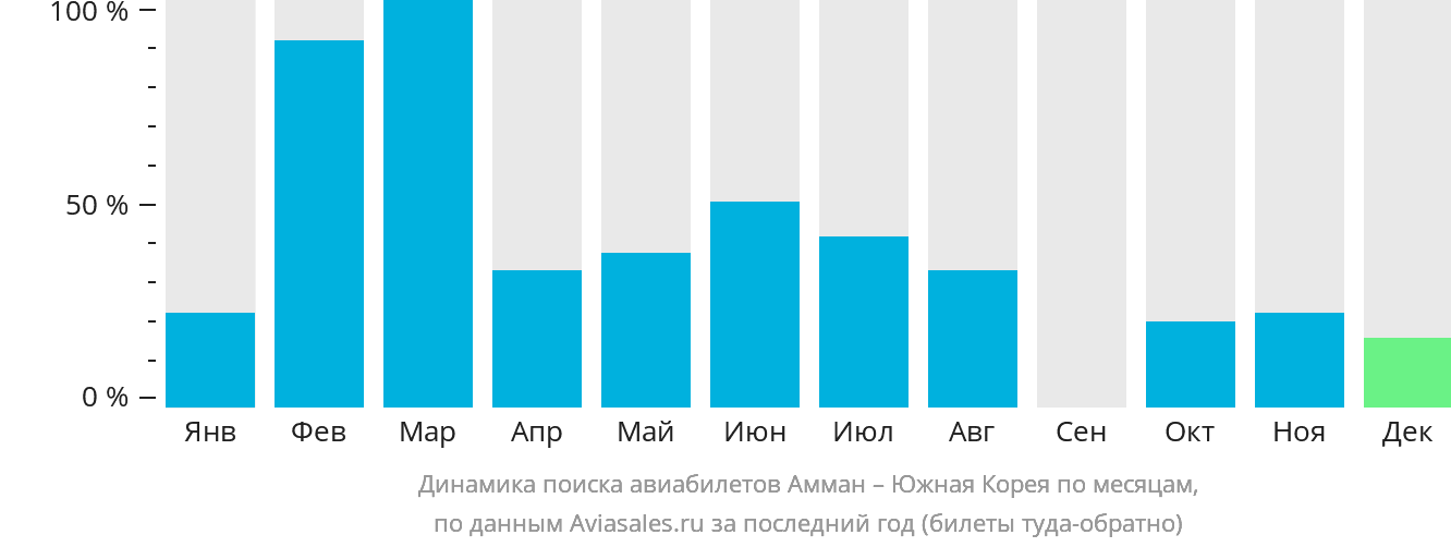 Динамика поиска авиабилетов из Аммана в Южную Корею по месяцам