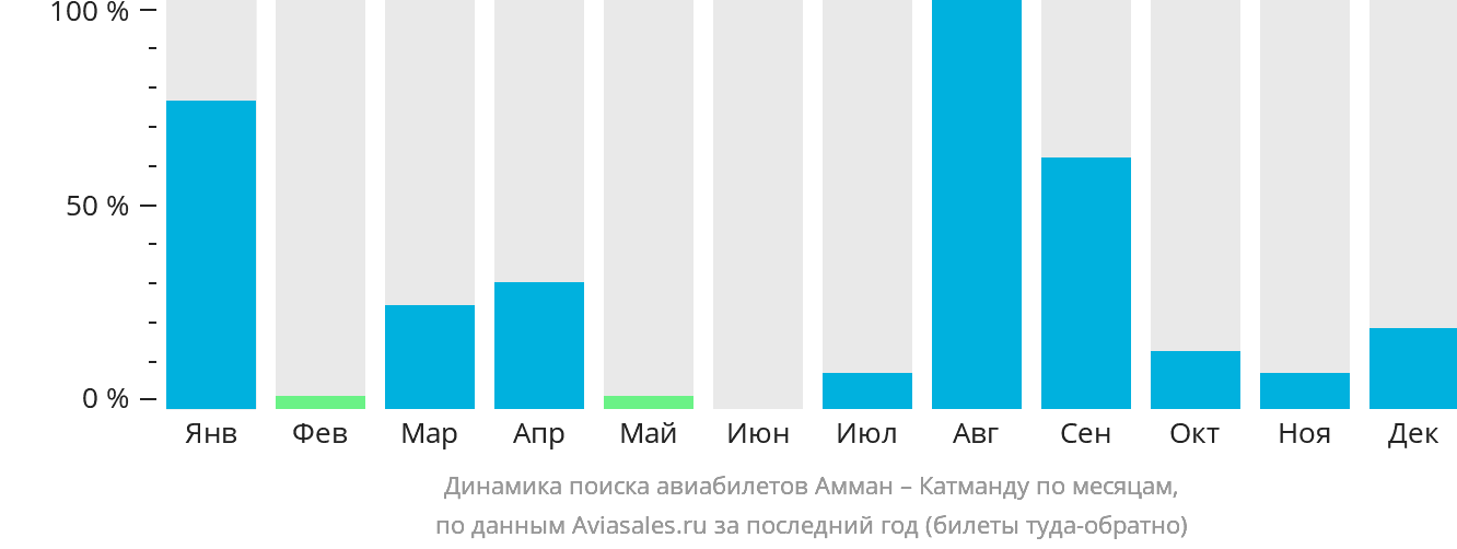 Динамика поиска авиабилетов из Аммана в Катманду по месяцам