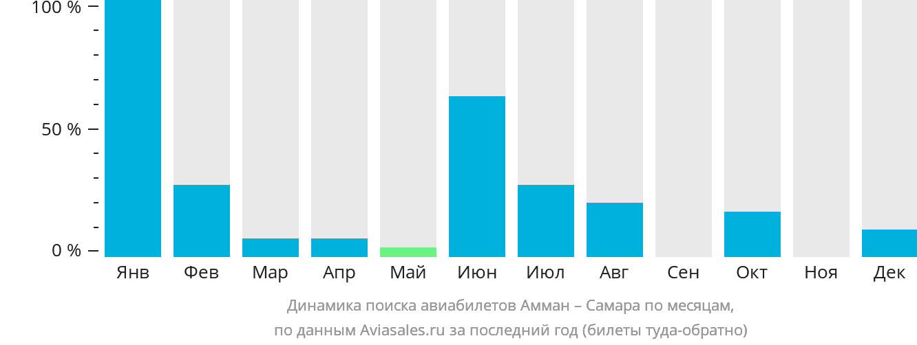 Динамика поиска авиабилетов из Аммана в Самару по месяцам