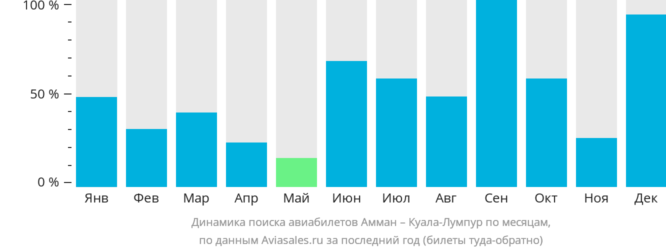 Динамика поиска авиабилетов из Аммана в Куала-Лумпур по месяцам