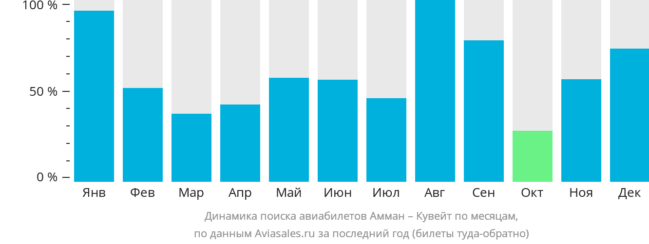 Динамика поиска авиабилетов из Аммана в Эль-Кувейт по месяцам